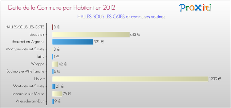 Dette par habitant de la commune en 2012 pour HALLES-SOUS-LES-CôTES et les communes proches Comparaison de la dette par habitant de la commune en 2012 pour HALLES-SOUS-LES-CôTES et les communes voisines
