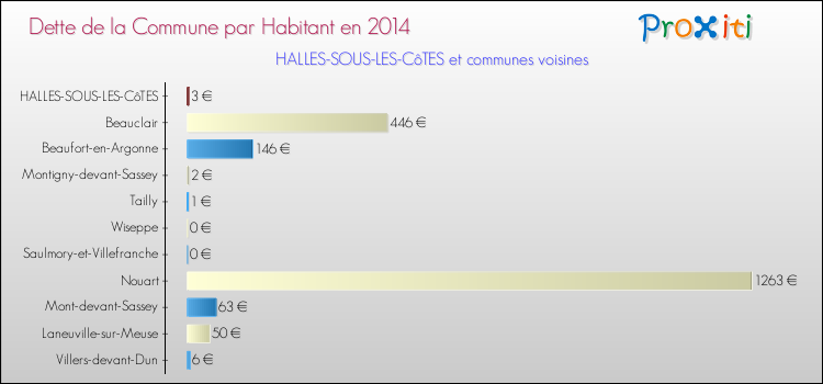 Dette par habitant de la commune en 2014 pour HALLES-SOUS-LES-CôTES et les communes proches Comparaison de la dette par habitant de la commune en 2014 pour HALLES-SOUS-LES-CôTES et les communes voisines
