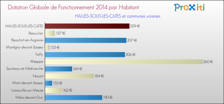 Montant des dotations globales de fonctionnement DGF par Habitant pour HALLES-SOUS-LES-CôTES et les communes proches en 2014. Comparaison des des dotations globales de fonctionnement DGF par habitant pour HALLES-SOUS-LES-CôTES et les communes voisines en 2014.