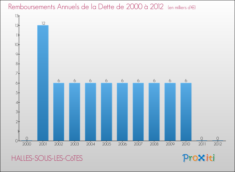 Evolution de l'annuité de la dette pour la commune de HALLES-SOUS-LES-CôTES de 2000 à 2012 Annuités de la dette pour HALLES-SOUS-LES-CôTES de 2000 à 2012