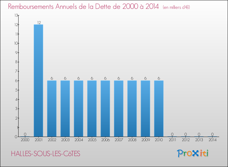 Evolution de l'annuité de la dette pour la commune de HALLES-SOUS-LES-CôTES de 2000 à 2014 Annuités de la dette pour HALLES-SOUS-LES-CôTES de 2000 à 2014