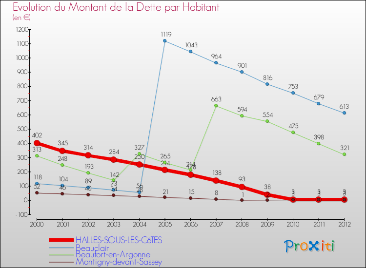 Evolution de la dette par habitant pour la commune de HALLES-SOUS-LES-CôTES et les communes proches de 2000 à 2012 Comparaison de la dette par habitant pour HALLES-SOUS-LES-CôTES et les communes voisines de 2000 à 2012