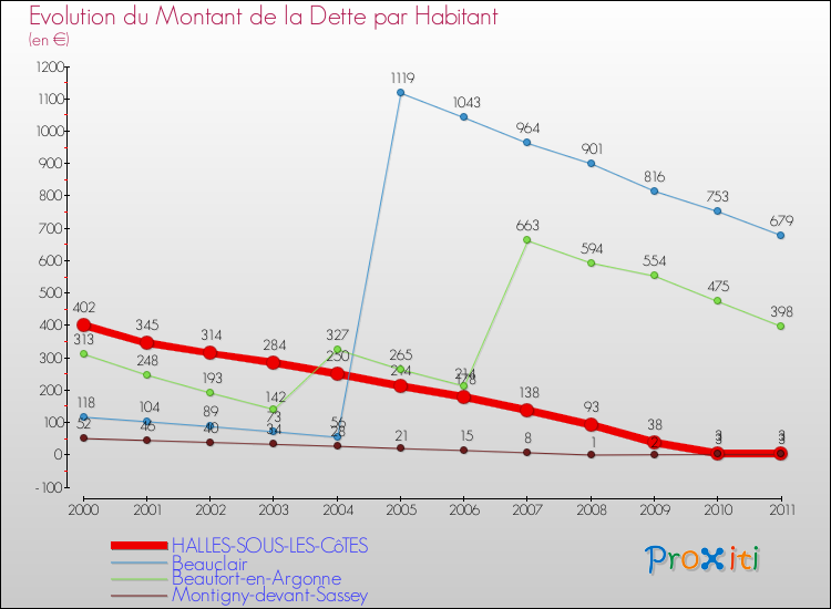 Evolution de la dette par habitant pour la commune de HALLES-SOUS-LES-CôTES et les communes proches Comparaison de la dette par habitant pour HALLES-SOUS-LES-CôTES et les communes voisines