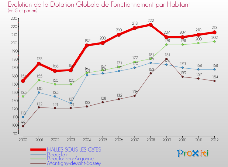 Evolution et montant de la dotation globale de fonctionnement par Habitant pour HALLES-SOUS-LES-CôTES et les communes proches Comparaison des dotations globales de fonctionnement par habitant pour HALLES-SOUS-LES-CôTES et les communes voisines