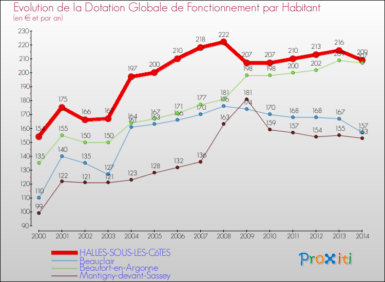 Evolution et montant de la dotation globale de fonctionnement par Habitant pour HALLES-SOUS-LES-CôTES et les communes proches de 2000 à 2014. Comparaison des dotations globales de fonctionnement par habitant pour HALLES-SOUS-LES-CôTES et les communes voisines de 2000 à 2014.
