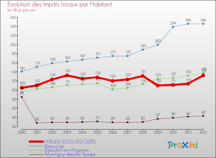 Evolution et montant des impôts locaux par Habitant pour HALLES-SOUS-LES-CôTES et les communes proches Comparaison des impôts locaux par habitant pour HALLES-SOUS-LES-CôTES et les communes voisines