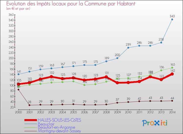 Evolution et montant des impôts locaux par Habitant pour HALLES-SOUS-LES-CôTES et les communes proches de 2000 à 2014 Comparaison des impôts locaux par habitant pour HALLES-SOUS-LES-CôTES et les communes voisines de 2000 à 2014