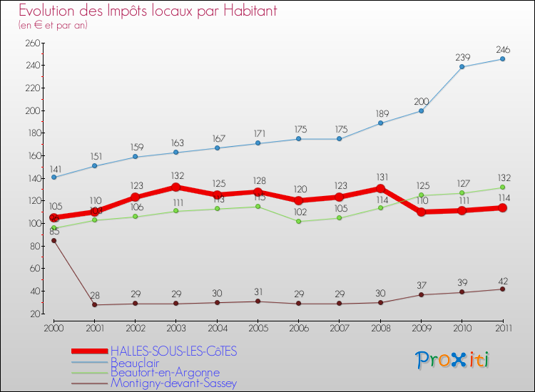 Evolution et montant des impôts locaux par Habitant pour HALLES-SOUS-LES-CôTES et les communes proches Comparaison des impôts locaux par habitant pour HALLES-SOUS-LES-CôTES et les communes voisines