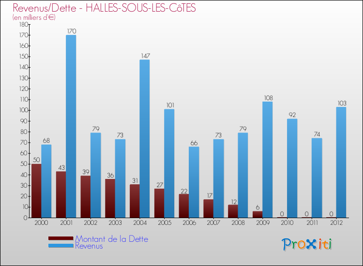 Evolution comparée de la dette et des revenus pour la commune de HALLES-SOUS-LES-CôTES de 2000 à 2012 Comparaison de la dette et des revenus pour HALLES-SOUS-LES-CôTES de 2000 à 2012