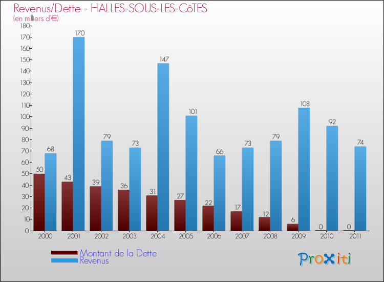 Evolution comparée de la dette et des revenus pour la commune de HALLES-SOUS-LES-CôTES de 2000 à 2011 Comparaison de la dette et des revenus pour HALLES-SOUS-LES-CôTES de 2000 à 2011