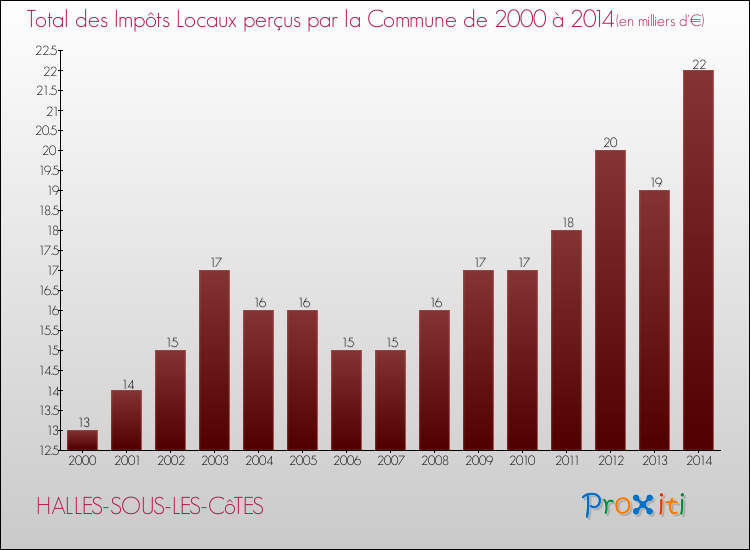 Evolution des Impôts Locaux pour la commune de HALLES-SOUS-LES-CôTES de 2000 à 2014 Evolution des Impôts Locaux pour HALLES-SOUS-LES-CôTES de 2000 à 2014
