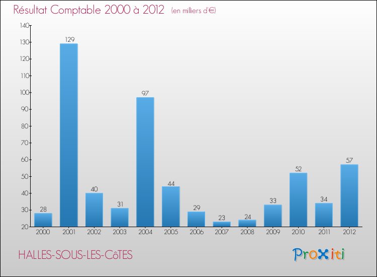 Evolution du résultat comptable pour la commune de HALLES-SOUS-LES-CôTES de 2000 à 2012 Evolution du résultat comptable pour HALLES-SOUS-LES-CôTES de 2000 à 2012