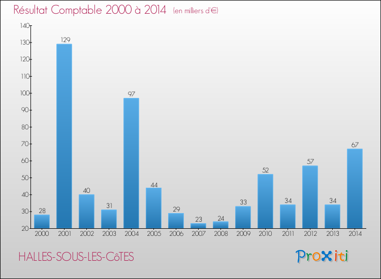 Evolution du résultat comptable pour la commune de HALLES-SOUS-LES-CôTES de 2000 à 2014 Evolution du résultat comptable pour HALLES-SOUS-LES-CôTES de 2000 à 2014