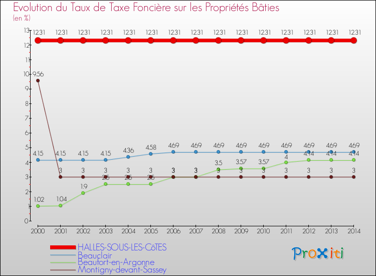 Evolution du taux de la taxe foncière sur le bati pour HALLES-SOUS-LES-CôTES et les communes proches de 2000 à 2014 Comparaison des taux de taxe foncière sur le bati pour HALLES-SOUS-LES-CôTES et les communes voisines de 2000 à 2014