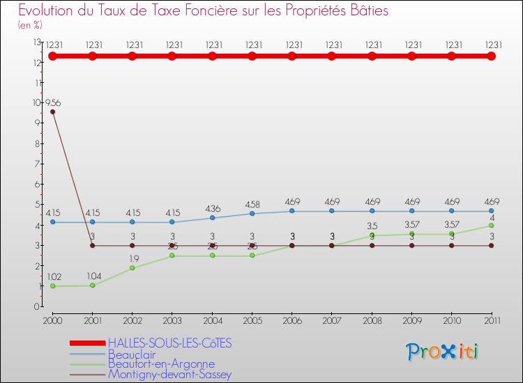 Evolution du taux de la taxe foncière sur le bati pour HALLES-SOUS-LES-CôTES et les communes proches Comparaison des taux de taxe foncière sur le bati pour HALLES-SOUS-LES-CôTES et les communes voisines