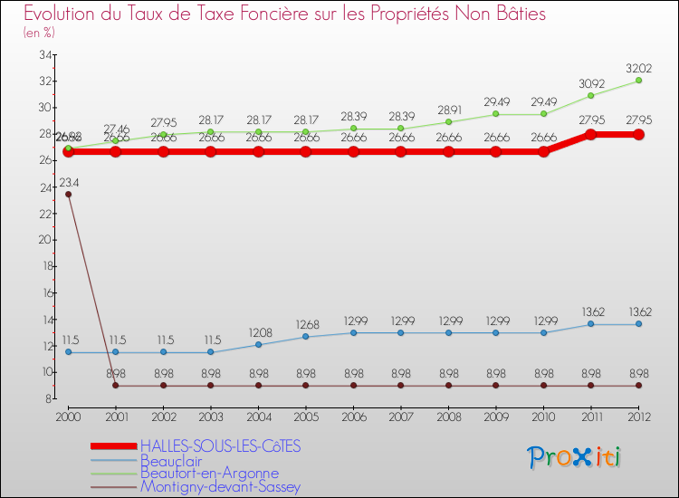 Evolution du taux de la taxe foncière sur les immeubles et terrains non batis pour HALLES-SOUS-LES-CôTES et les communes proches de 2000 à 2012 Comparaison des taux de la taxe foncière sur les immeubles et terrains non batis pour HALLES-SOUS-LES-CôTES et les communes voisines de 2000 à 2012