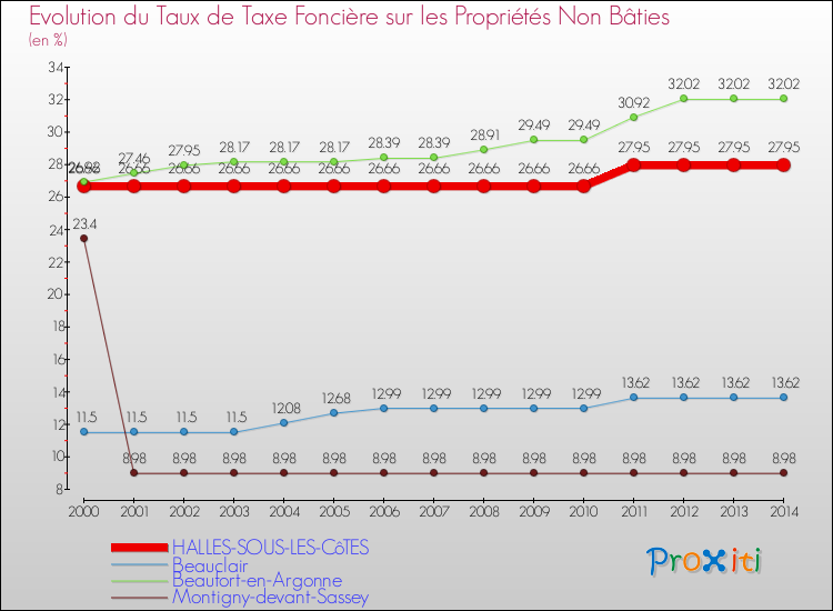 Evolution du taux de la taxe foncière sur les immeubles et terrains non batis pour HALLES-SOUS-LES-CôTES et les communes proches de 2000 à 2014 Comparaison des taux de la taxe foncière sur les immeubles et terrains non batis pour HALLES-SOUS-LES-CôTES et les communes voisines de 2000 à 2014