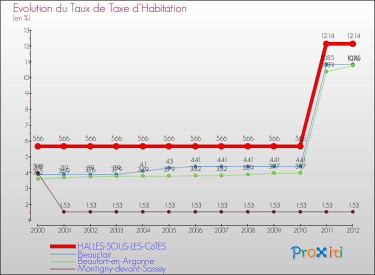 Evolution du taux de la taxe d'habitation pour HALLES-SOUS-LES-CôTES et les communes proches Comparaison des taux de la taxe d'habitation pour HALLES-SOUS-LES-CôTES et les communes voisines