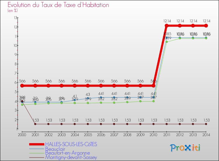 Evolution du taux de la taxe d'habitation pour HALLES-SOUS-LES-CôTES et les communes proches de 2000 à 2014 Comparaison des taux de la taxe d'habitation pour HALLES-SOUS-LES-CôTES et les communes voisines de 2000 à 2014