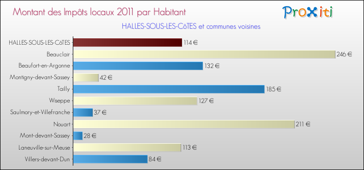 Montant des impôts locaux par Habitant pour HALLES-SOUS-LES-CôTES et les communes proches Comparaison des impôts locaux par habitant pour HALLES-SOUS-LES-CôTES et les communes voisines