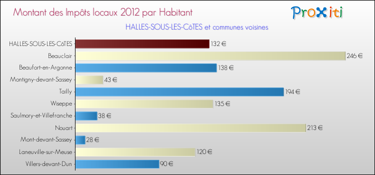 Montant des impôts locaux par Habitant pour HALLES-SOUS-LES-CôTES et les communes proches Comparaison des impôts locaux par habitant pour HALLES-SOUS-LES-CôTES et les communes voisines