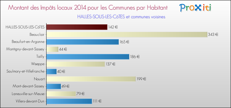 Montant des impôts locaux par Habitant pour HALLES-SOUS-LES-CôTES et les communes proches en 2014 Comparaison des impôts locaux par habitant pour HALLES-SOUS-LES-CôTES et les communes voisines en 2014