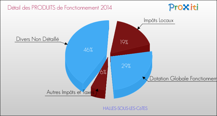 Décomposition du Budget de Fonctionnement 2014 de la commune de HALLES-SOUS-LES-CôTES Budget de Fonctionnement 2014 pour la commune de HALLES-SOUS-LES-CôTES