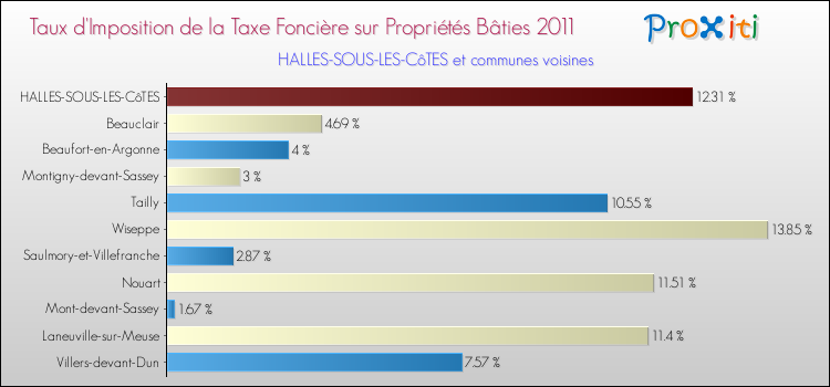 Taux d'imposition de la taxe foncière sur le bati 2011 pour HALLES-SOUS-LES-CôTES et les communes proches Comparaison des taux d'imposition de la taxe foncière sur le bati 2011 pour HALLES-SOUS-LES-CôTES et les communes voisines