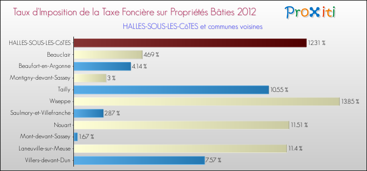 Taux d'imposition de la taxe foncière sur le bati 2012 pour HALLES-SOUS-LES-CôTES et les communes proches Comparaison des taux d'imposition de la taxe foncière sur le bati 2012 pour HALLES-SOUS-LES-CôTES et les communes voisines