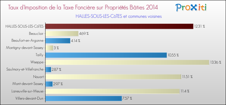 Taux d'imposition de la taxe foncière sur le bati 2014 pour HALLES-SOUS-LES-CôTES et les communes proches Comparaison des taux d'imposition de la taxe foncière sur le bati 2014 pour HALLES-SOUS-LES-CôTES et les communes voisines