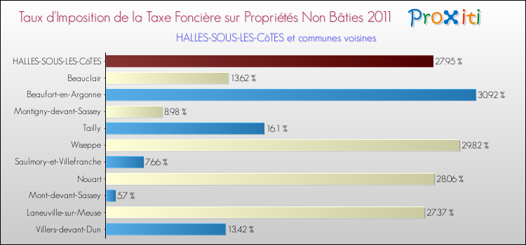 Taux d'imposition de la taxe foncière sur les immeubles et terrains non batis 2011 pour HALLES-SOUS-LES-CôTES et les communes proches Comparaison des taux d'imposition de la taxe foncière sur les immeubles et terrains non batis 2011 pour HALLES-SOUS-LES-CôTES et les communes voisines