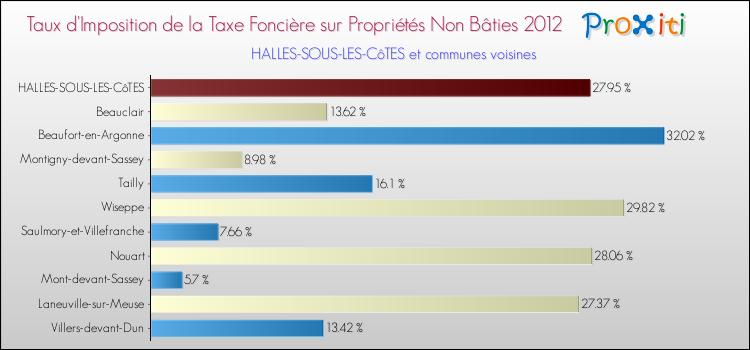 Taux d'imposition de la taxe foncière sur les immeubles et terrains non batis 2012 pour HALLES-SOUS-LES-CôTES et les communes proches Comparaison des taux d'imposition de la taxe foncière sur les immeubles et terrains non batis 2012 pour HALLES-SOUS-LES-CôTES et les communes voisines