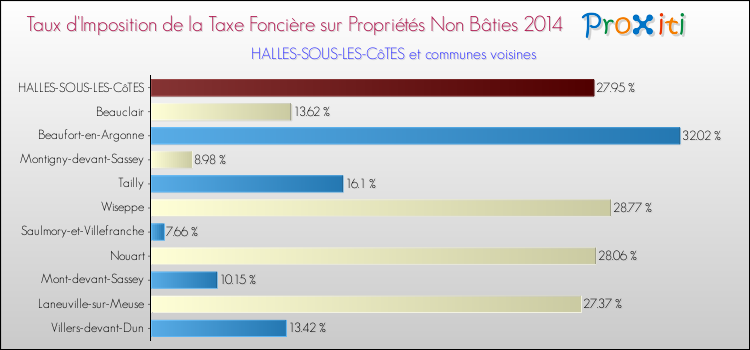 Taux d'imposition de la taxe foncière sur les immeubles et terrains non batis 2014 pour HALLES-SOUS-LES-CôTES et les communes proches Comparaison des taux d'imposition de la taxe foncière sur les immeubles et terrains non batis 2014 pour HALLES-SOUS-LES-CôTES et les communes voisines