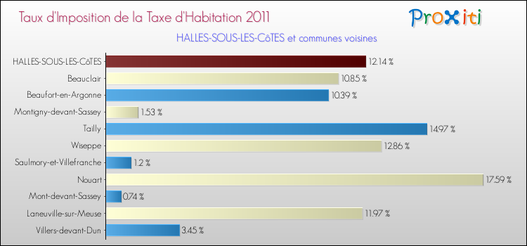 Taux d'imposition de la taxe d'habitation 2011 pour HALLES-SOUS-LES-CôTES et les communes proches Comparaison des taux d'imposition de la taxe d'habitation 2011 pour HALLES-SOUS-LES-CôTES et les communes voisines