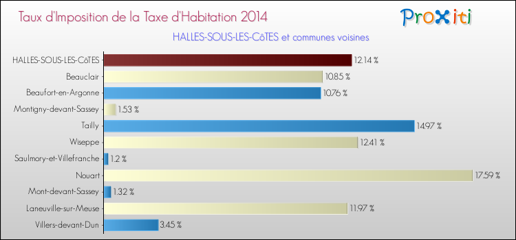 Taux d'imposition de la taxe d'habitation 2014 pour HALLES-SOUS-LES-CôTES et les communes proches Comparaison des taux d'imposition de la taxe d'habitation 2014 pour HALLES-SOUS-LES-CôTES et les communes voisines