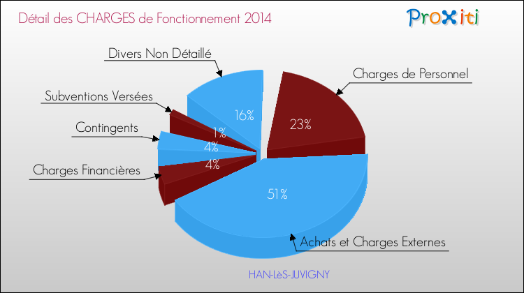 Décomposition des Charges de Fonctionnement 2014 de la commune de HAN-LèS-JUVIGNY Charges de Fonctionnement 2014 pour la commune de HAN-LèS-JUVIGNY
