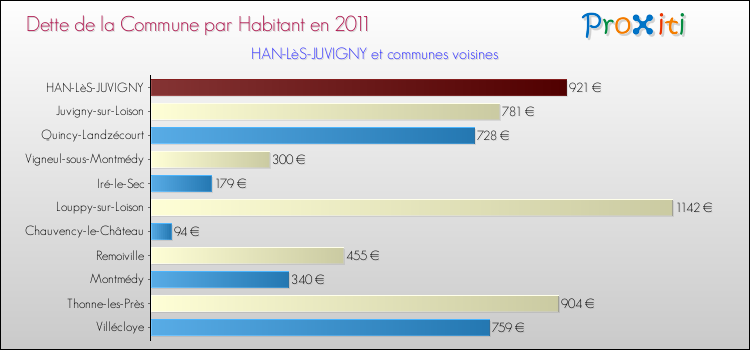 Dette par habitant de la commune en 2011 pour HAN-LèS-JUVIGNY et les communes proches Comparaison de la dette par habitant de la commune en 2011 pour HAN-LèS-JUVIGNY et les communes voisines