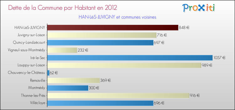 Dette par habitant de la commune en 2012 pour HAN-LèS-JUVIGNY et les communes proches Comparaison de la dette par habitant de la commune en 2012 pour HAN-LèS-JUVIGNY et les communes voisines