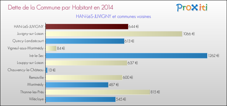 Dette par habitant de la commune en 2014 pour HAN-LèS-JUVIGNY et les communes proches Comparaison de la dette par habitant de la commune en 2014 pour HAN-LèS-JUVIGNY et les communes voisines