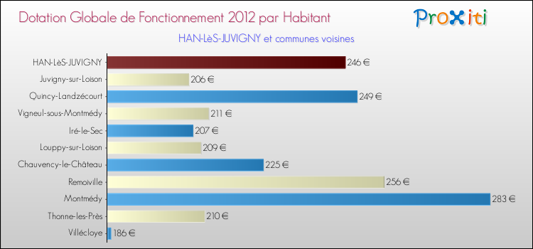 Montant des dotations globales de fonctionnement DGF par Habitant pour HAN-LèS-JUVIGNY et les communes proches Comparaison des des dotations globales de fonctionnement DGF par habitant pour HAN-LèS-JUVIGNY et les communes voisines