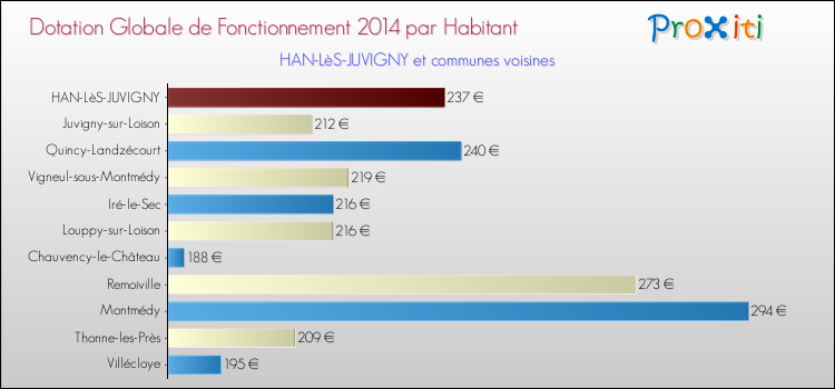 Montant des dotations globales de fonctionnement DGF par Habitant pour HAN-LèS-JUVIGNY et les communes proches en 2014. Comparaison des des dotations globales de fonctionnement DGF par habitant pour HAN-LèS-JUVIGNY et les communes voisines en 2014.