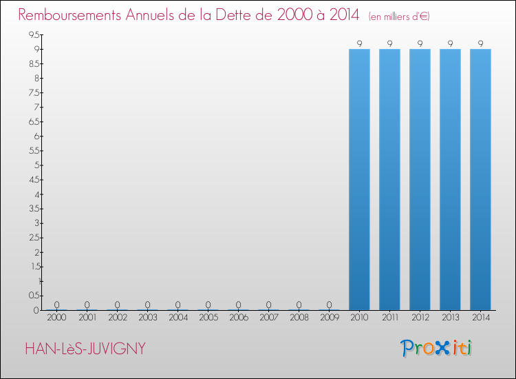 Evolution de l'annuité de la dette pour la commune de HAN-LèS-JUVIGNY de 2000 à 2014 Annuités de la dette pour HAN-LèS-JUVIGNY de 2000 à 2014