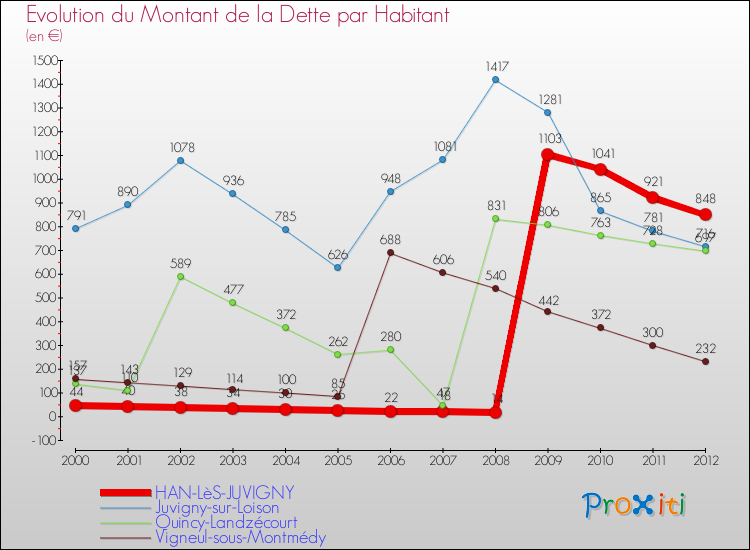 Evolution de la dette par habitant pour la commune de HAN-LèS-JUVIGNY et les communes proches de 2000 à 2012 Comparaison de la dette par habitant pour HAN-LèS-JUVIGNY et les communes voisines de 2000 à 2012