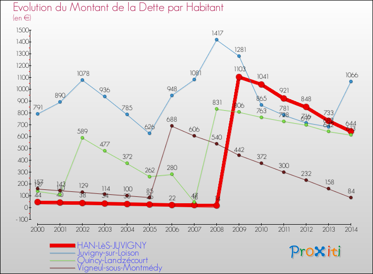 Evolution de la dette par habitant pour la commune de HAN-LèS-JUVIGNY et les communes proches de 2000 à 2014 Comparaison de la dette par habitant pour HAN-LèS-JUVIGNY et les communes voisines de 2000 à 2014