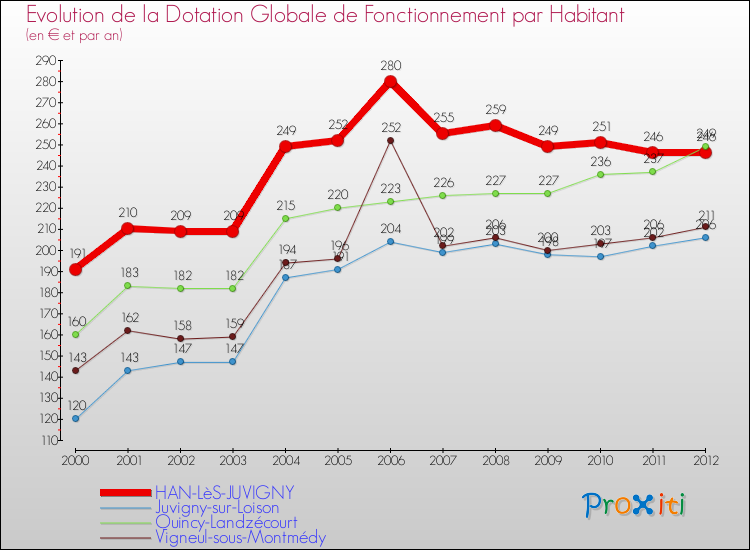 Evolution et montant de la dotation globale de fonctionnement par Habitant pour HAN-LèS-JUVIGNY et les communes proches Comparaison des dotations globales de fonctionnement par habitant pour HAN-LèS-JUVIGNY et les communes voisines