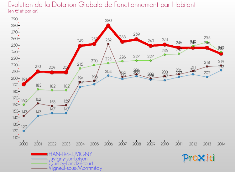 Evolution et montant de la dotation globale de fonctionnement par Habitant pour HAN-LèS-JUVIGNY et les communes proches de 2000 à 2014. Comparaison des dotations globales de fonctionnement par habitant pour HAN-LèS-JUVIGNY et les communes voisines de 2000 à 2014.