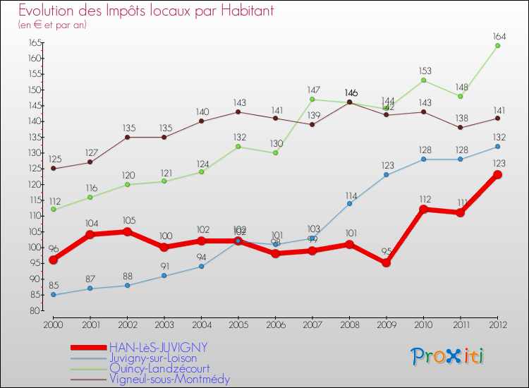 Evolution et montant des impôts locaux par Habitant pour HAN-LèS-JUVIGNY et les communes proches Comparaison des impôts locaux par habitant pour HAN-LèS-JUVIGNY et les communes voisines