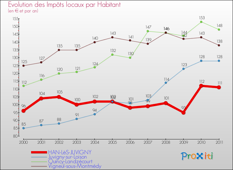 Evolution et montant des impôts locaux par Habitant pour HAN-LèS-JUVIGNY et les communes proches Comparaison des impôts locaux par habitant pour HAN-LèS-JUVIGNY et les communes voisines