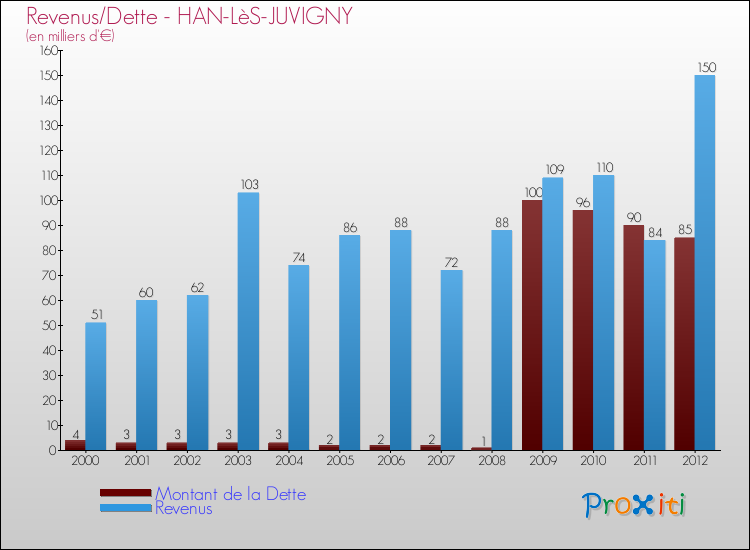 Evolution comparée de la dette et des revenus pour la commune de HAN-LèS-JUVIGNY de 2000 à 2012 Comparaison de la dette et des revenus pour HAN-LèS-JUVIGNY de 2000 à 2012