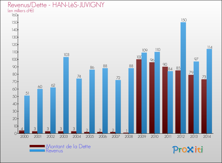 Evolution comparée de la dette et des revenus pour la commune de HAN-LèS-JUVIGNY de 2000 à 2014 Comparaison de la dette et des revenus pour HAN-LèS-JUVIGNY de 2000 à 2014